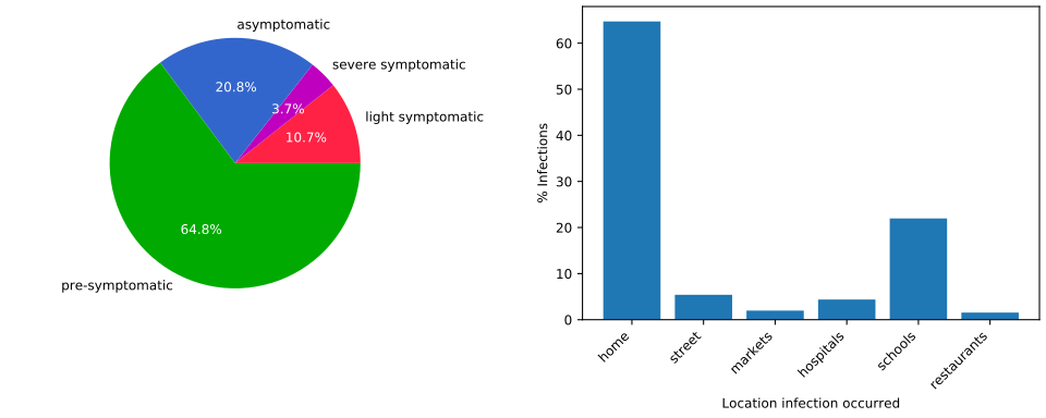 Details on the infection scenario of simulation without social intervention