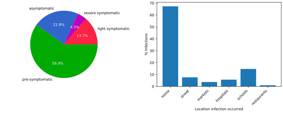 Details on the infection scenario of simulation with social intervention