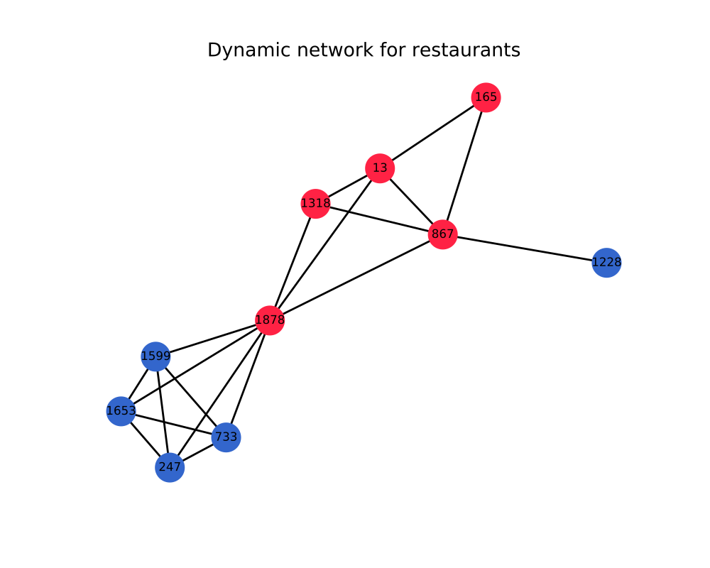 Example of a dynamic network for restaurants