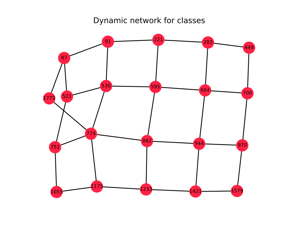 Example of a dynamic network for schools