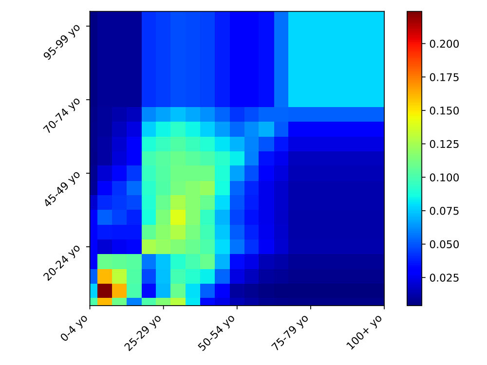 Color map representing probabilities that if a person from an age group in the y-axis met someone, that person belongs to the age groups in the x-axis
